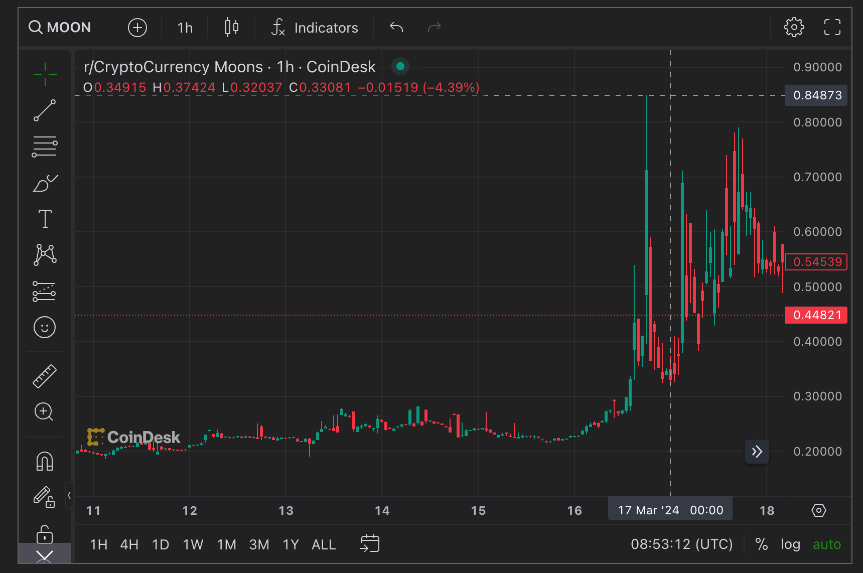 Reddit Community Token MOON Hits Record High Ahead of Celer's Multidirectional Bridge Launch