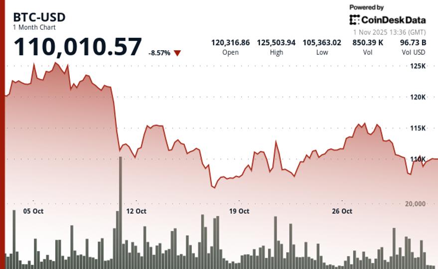 Bitcoin’s ‘Red October’: What Happened to the Widely Anticipated Uptober Crypto Rally?