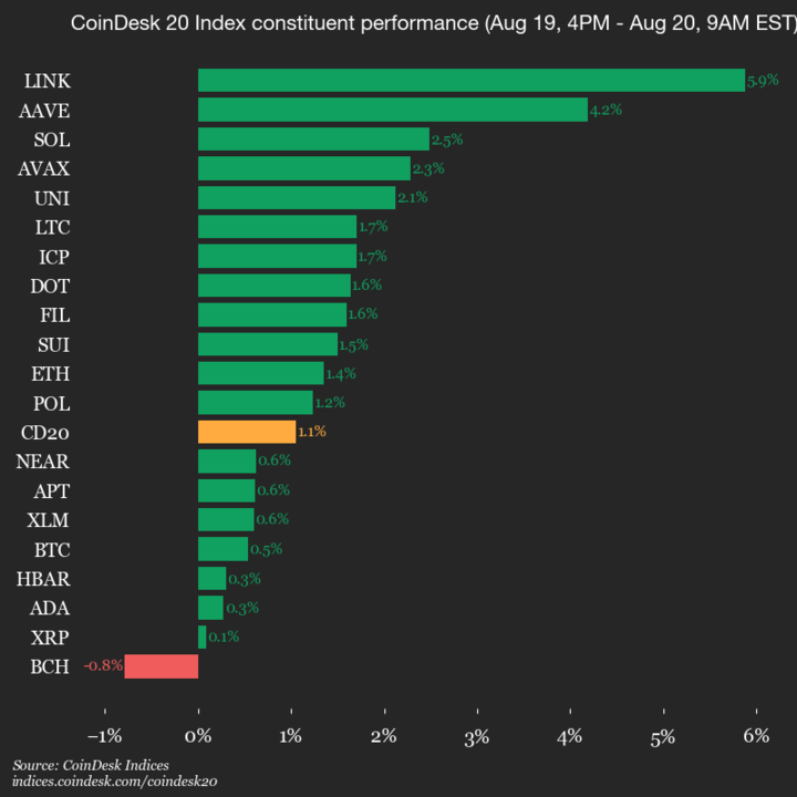 CoinDesk 20 Performance Update: Chainlink (LINK) Gains 5.9% as Nearly All Assets Rise