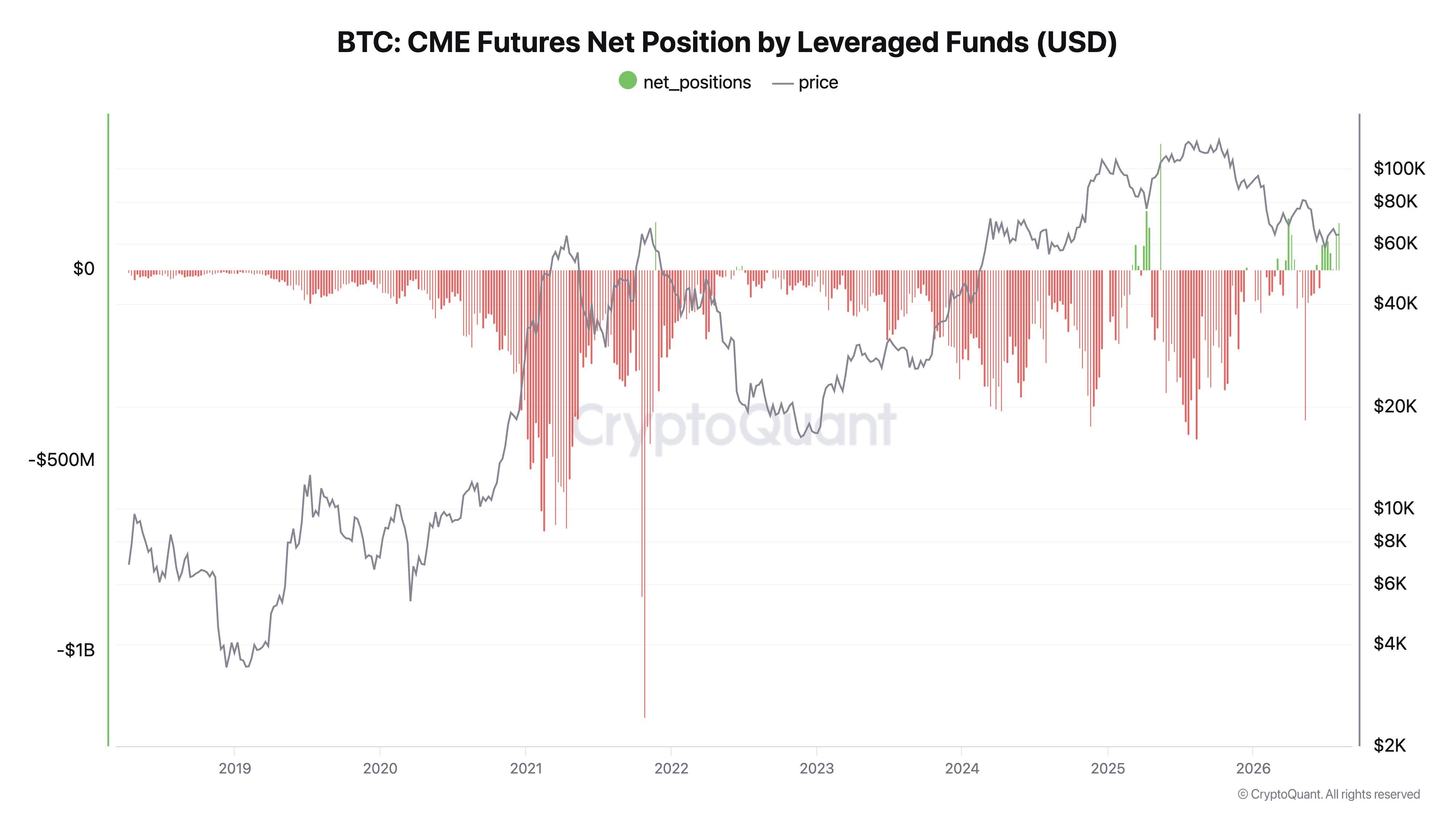 Hedge Funds Flip to Bullish on Bitcoin via CME Futures