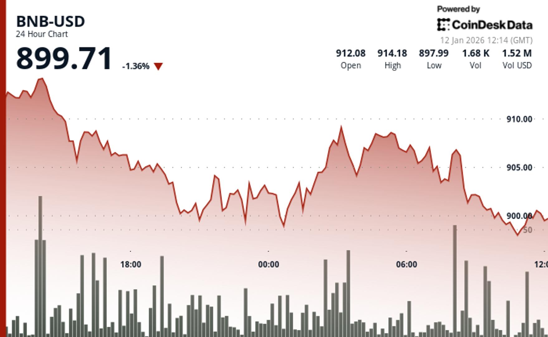 BNB скатывается до $900, поскольку трейдеры ищут убежища - CoinDesk | Related Crypto Article