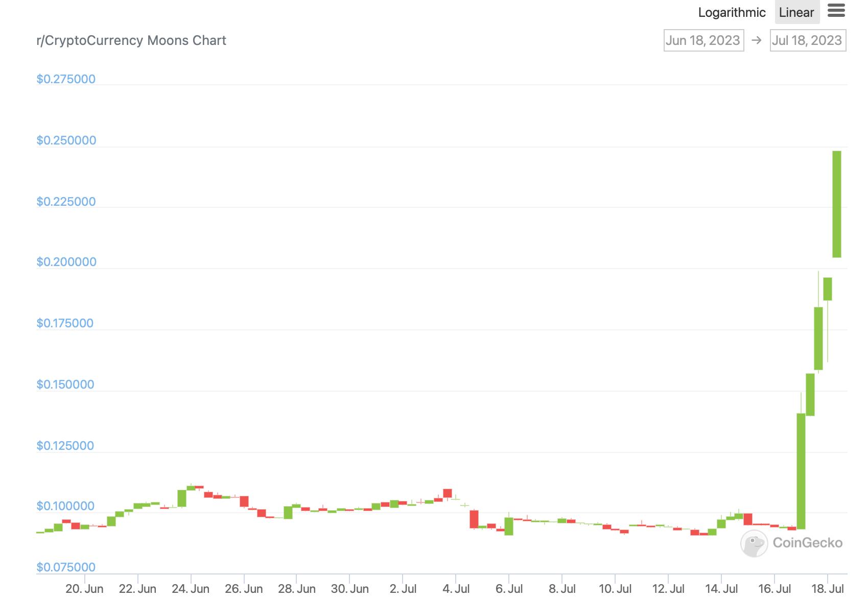 Reddit Community Tokens Rocket as Rule Change Speculation Boosts MOON, BRICK