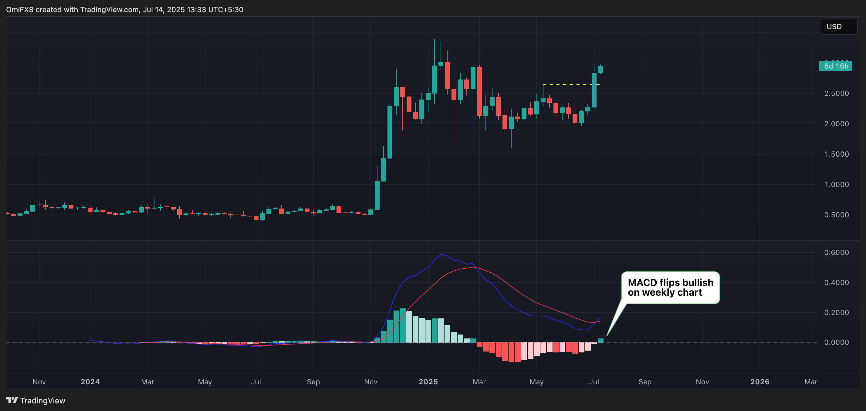 XRP's weekly chart. (TradingView)