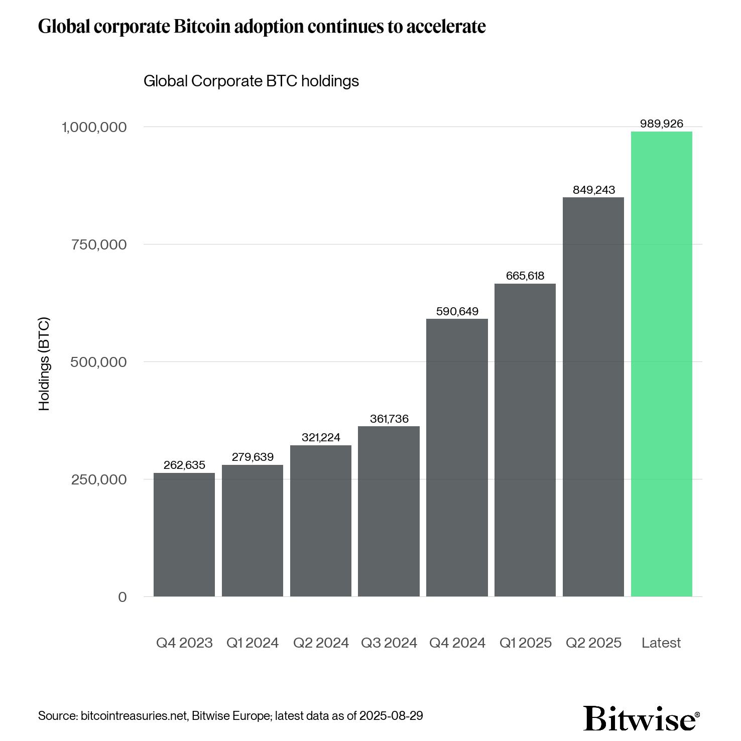 Corporate bitcoin treasuries grew by 28 firms, adding 140,600 BTC in two months Chart showing corporate bitcoin treasury growth in July and August 2025