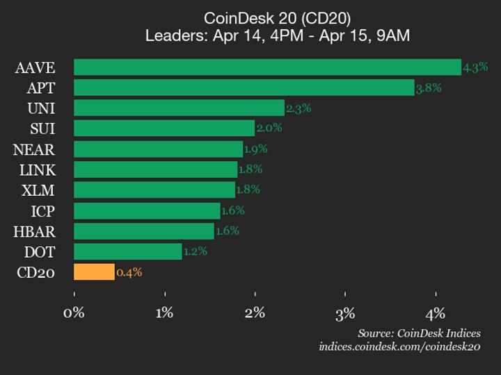 CoinDesk 20 performance update: AAVE rises 4.3% as trades flat