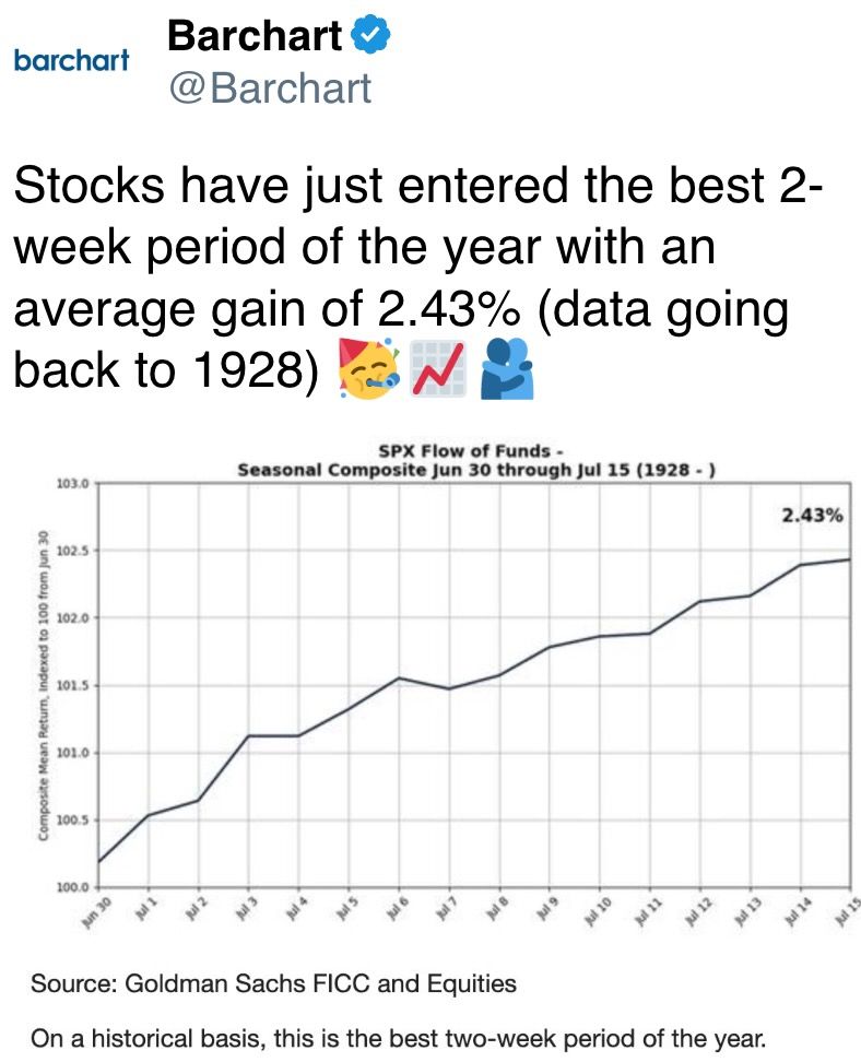 Stocks have just entered the best 2-week period of the year Stocks have just entered the best 2-week period of the year