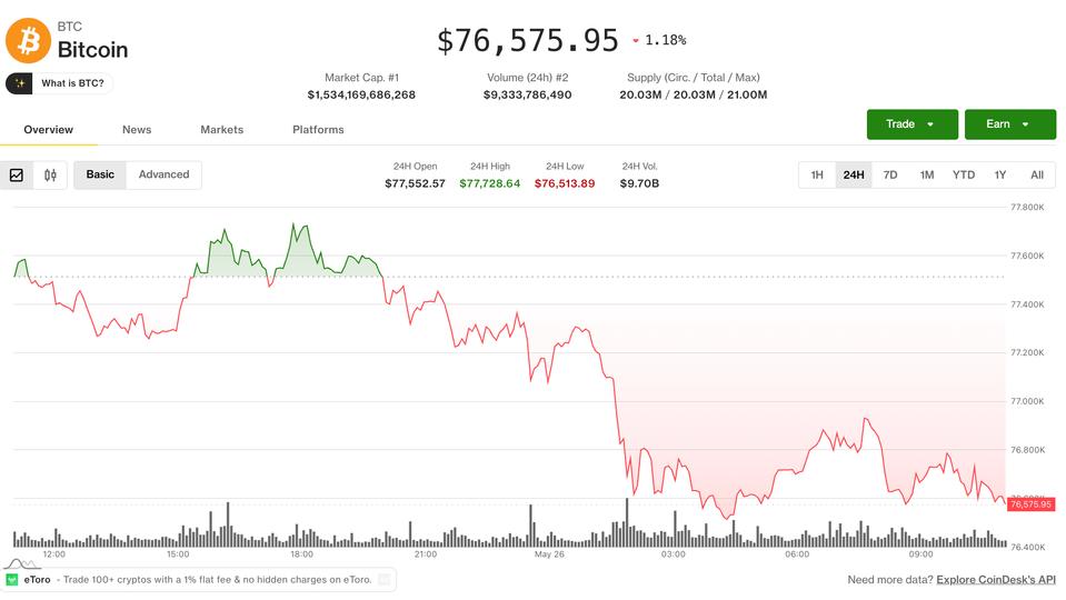 Bitcoin risks another lower high as stocks rally, AI tokens outperform