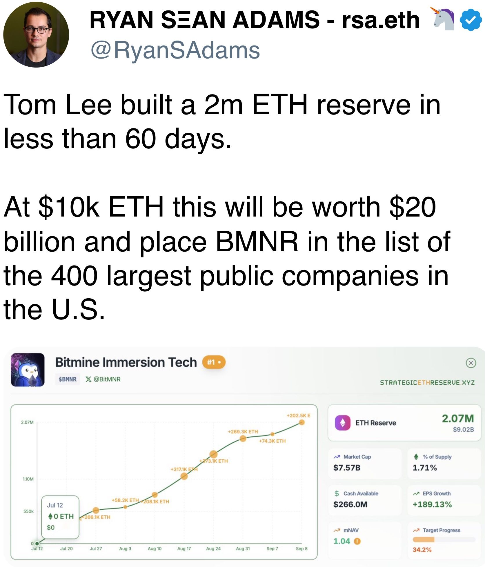 Tom Lee built a 2m ETH reserve successful little than 60 days. Tom Lee built a 2m ETH reserve successful little than 60 days.