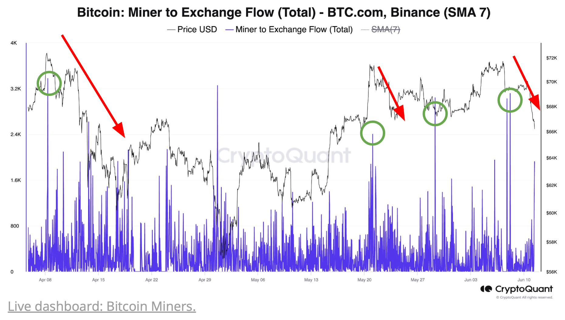 Bitcoin Miners Cash in on BTC Rally as Crypto Exchange Transfers Hit Two-Month High