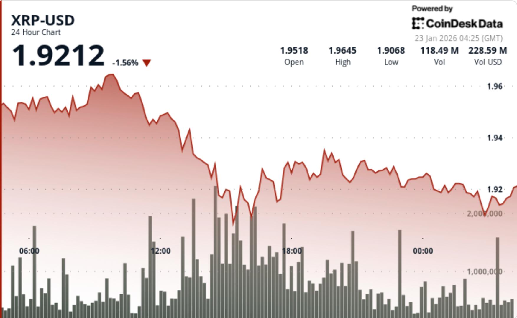 XRP slips to $1.93 despite early signs of a technical rebound