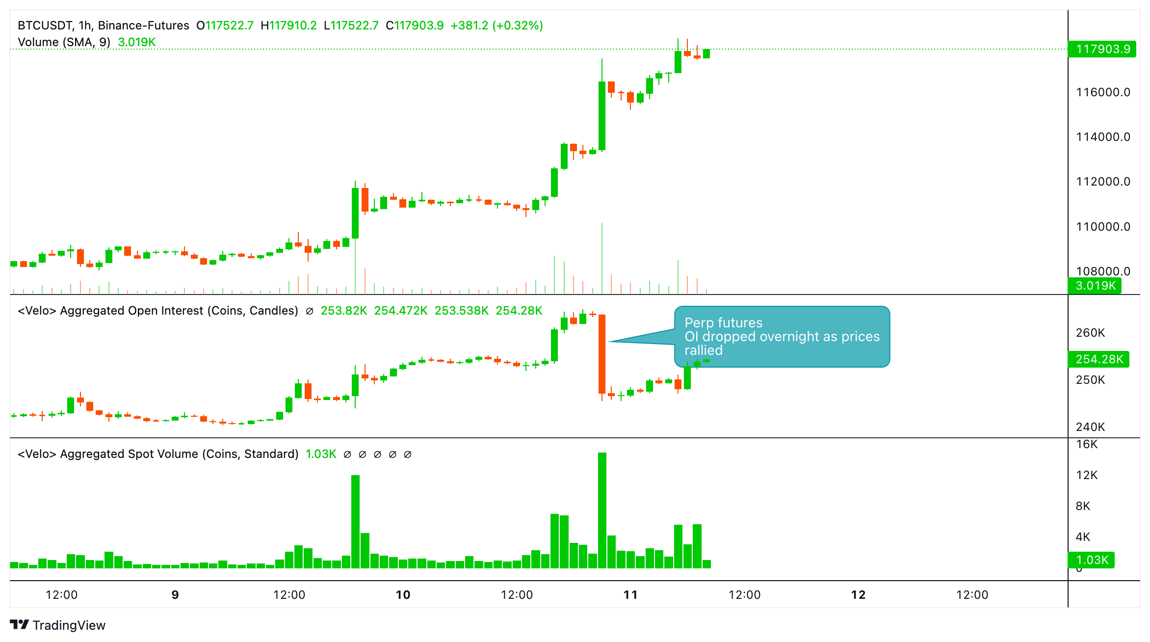 BTC/USD open interest in perpetual futures and spot volumes. (Velo)