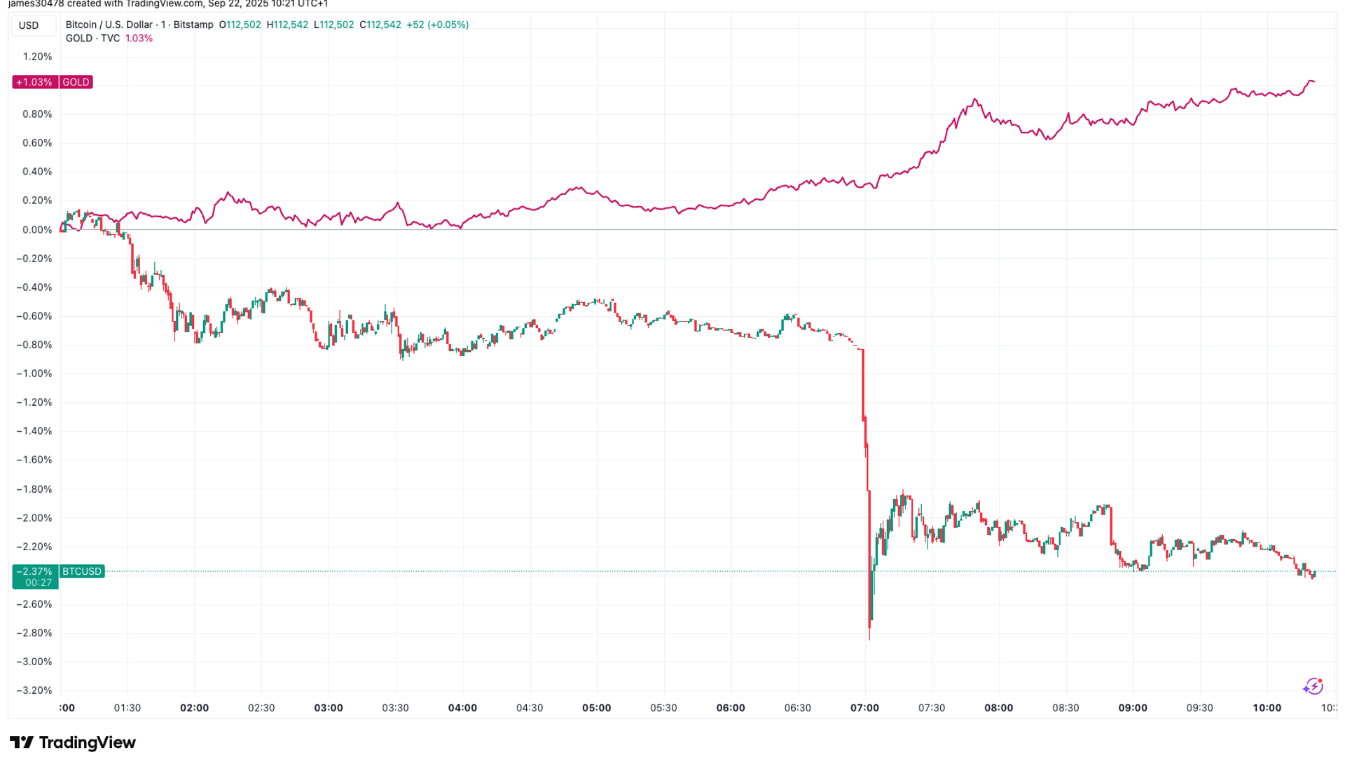 Gold Price Bitcoin Rotation Gold Rallies an Hour After BTC Drops, Suggesting a Profit Rotation Into ...