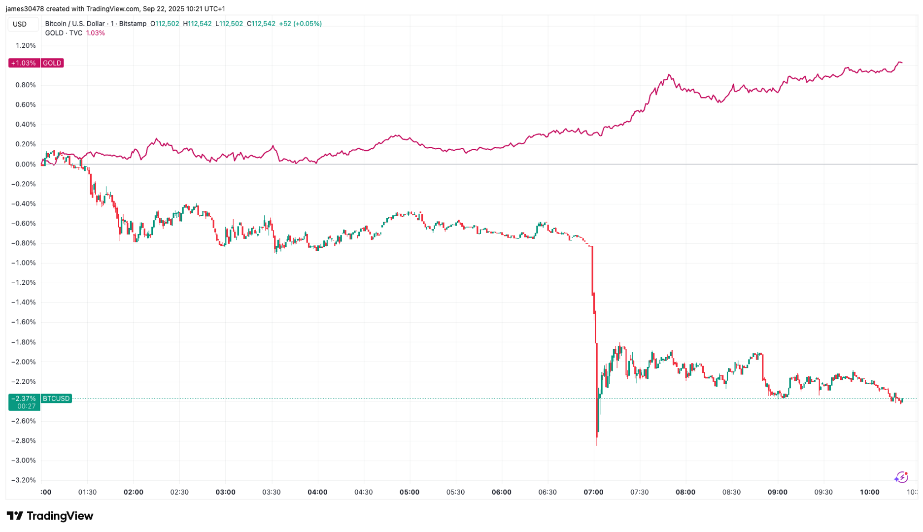 Gold Rallies an Hour After Bitcoin Drops, Suggesting a Profit Rotation Into Metals Gold Rallies an Hour After Bitcoin Drops, Suggesting a Profit Rotation Into Metals