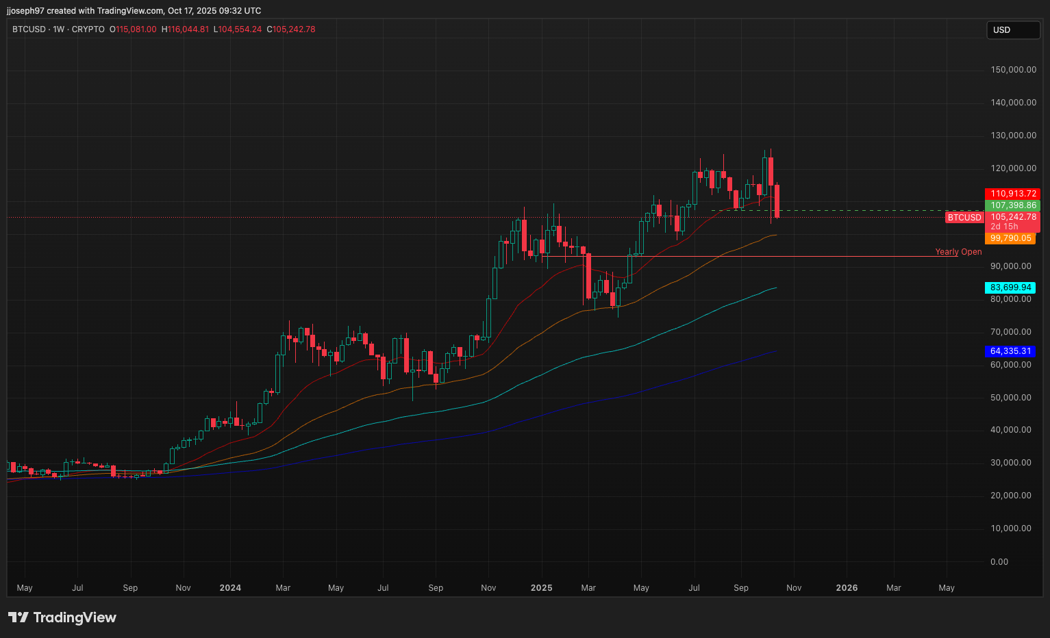 Charts and lines, oh my!