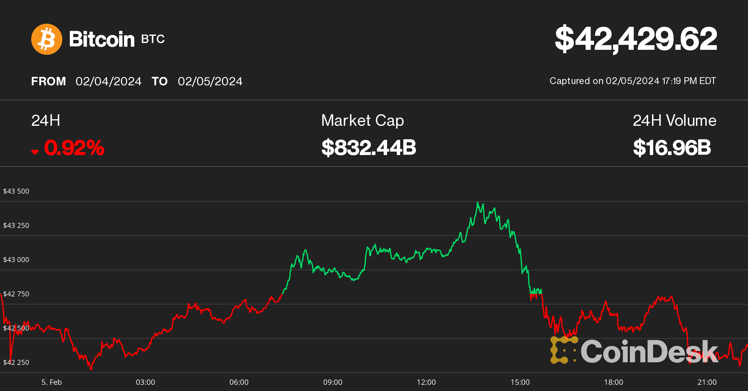 Bitcoin Slips Towards $42K as Interest Rates Soar; Chainlink's LINK Defies Crypto Slump