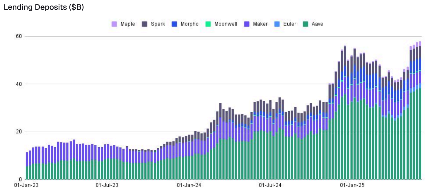 Lending deposits on top DeFi protocols (Artemis)