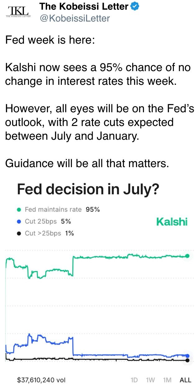 Kalshi now sees a 95% chance of no change in interest rates this week.