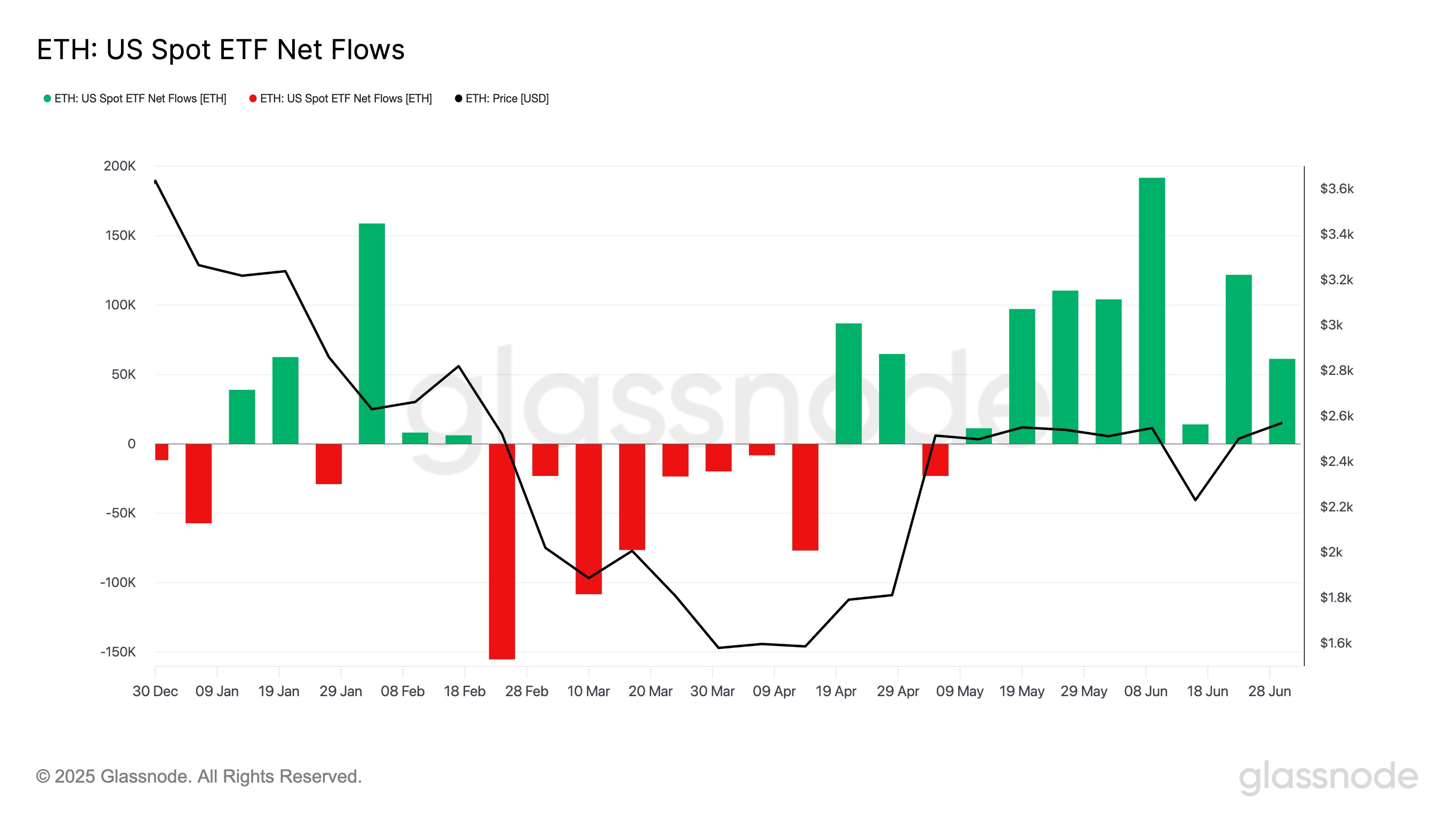 Weekly net inflows into the U.S.-listed spot ether ETFs. (Glassnode)
