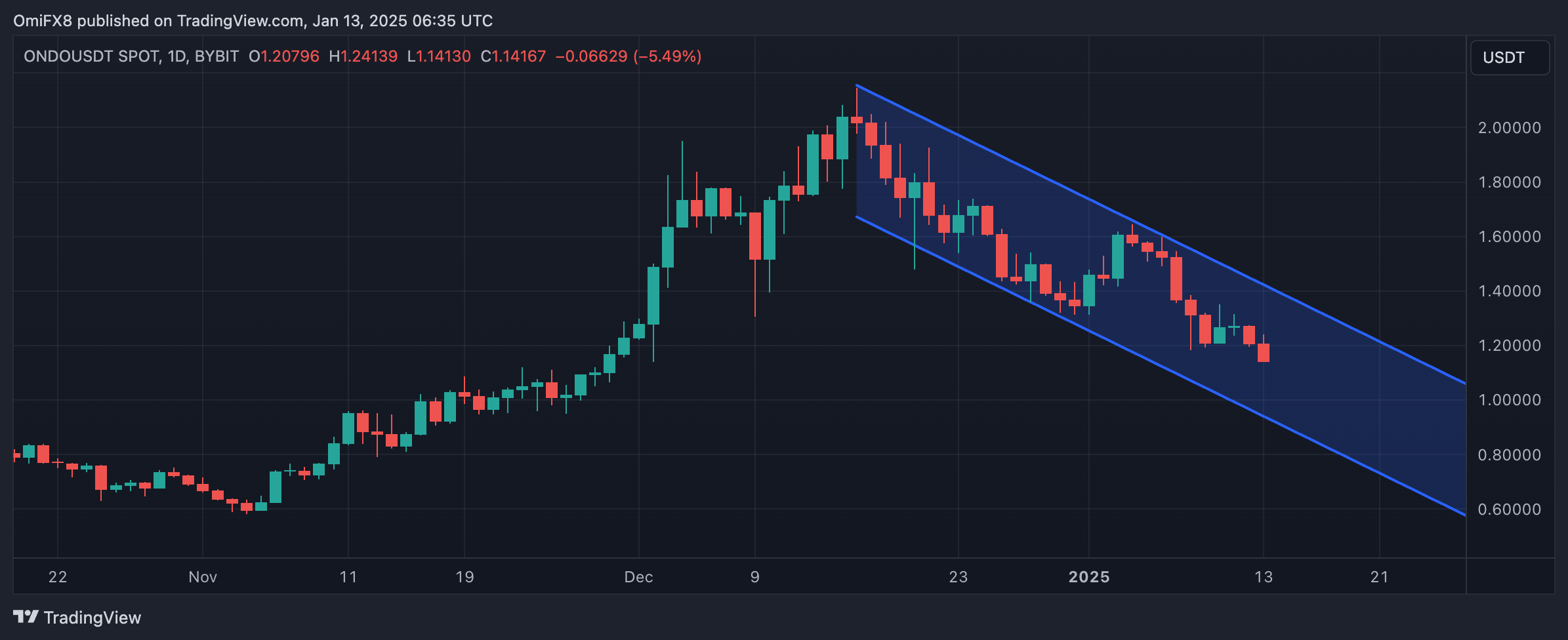 ONDO Leads The $3B Weekly Token Unlock Schedule That Could Shake Up The  Altcoin Market