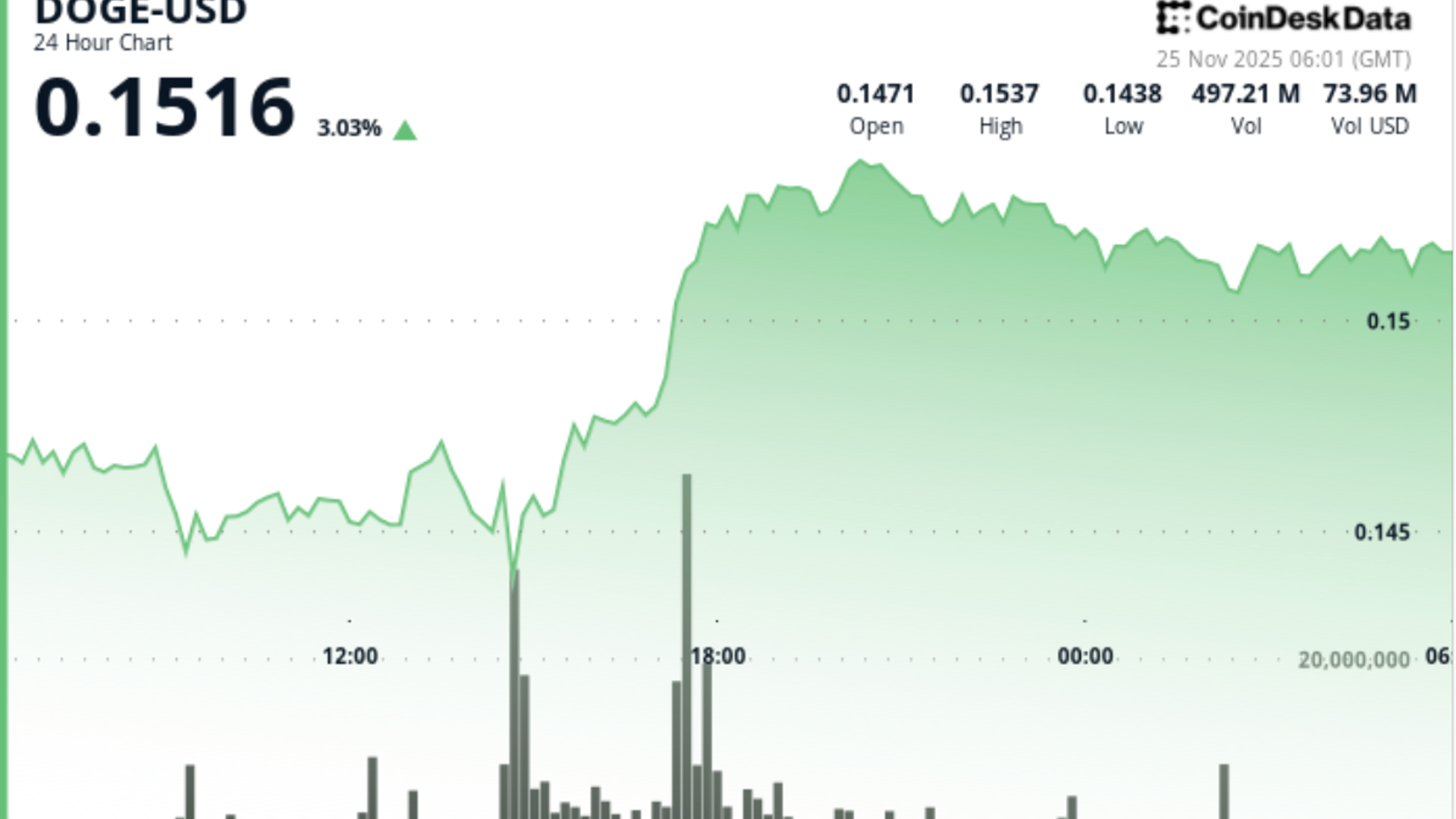 DOGE Price News: Pops 5% as ETF Debut Sparks First Clear Reversal ...