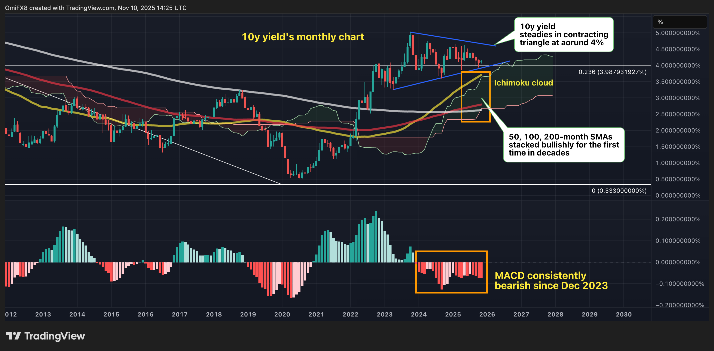 Notícias sobre Bitcoin (BTC): O rendimento do título de 10 anos dos EUA  pode subir para 6%