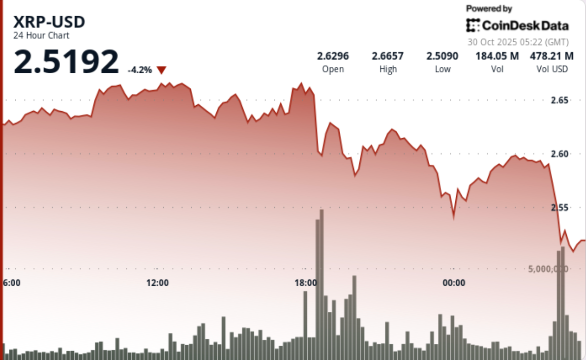 XRP Price Analysis: Ripple in Risk of Deeper Pullback as Fed Cuts Cause  Bitcoin Slide