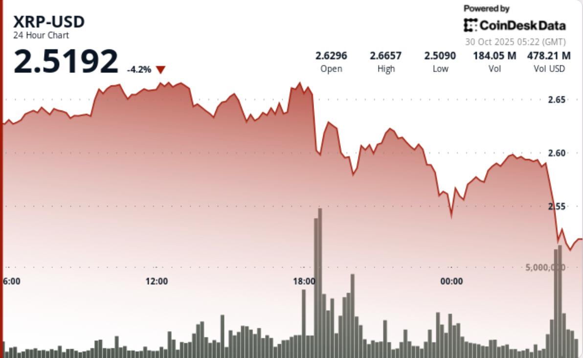XRP Price Analysis: Ripple in Risk of Deeper Pullback as Fed Cuts Cause  Bitcoin Slide