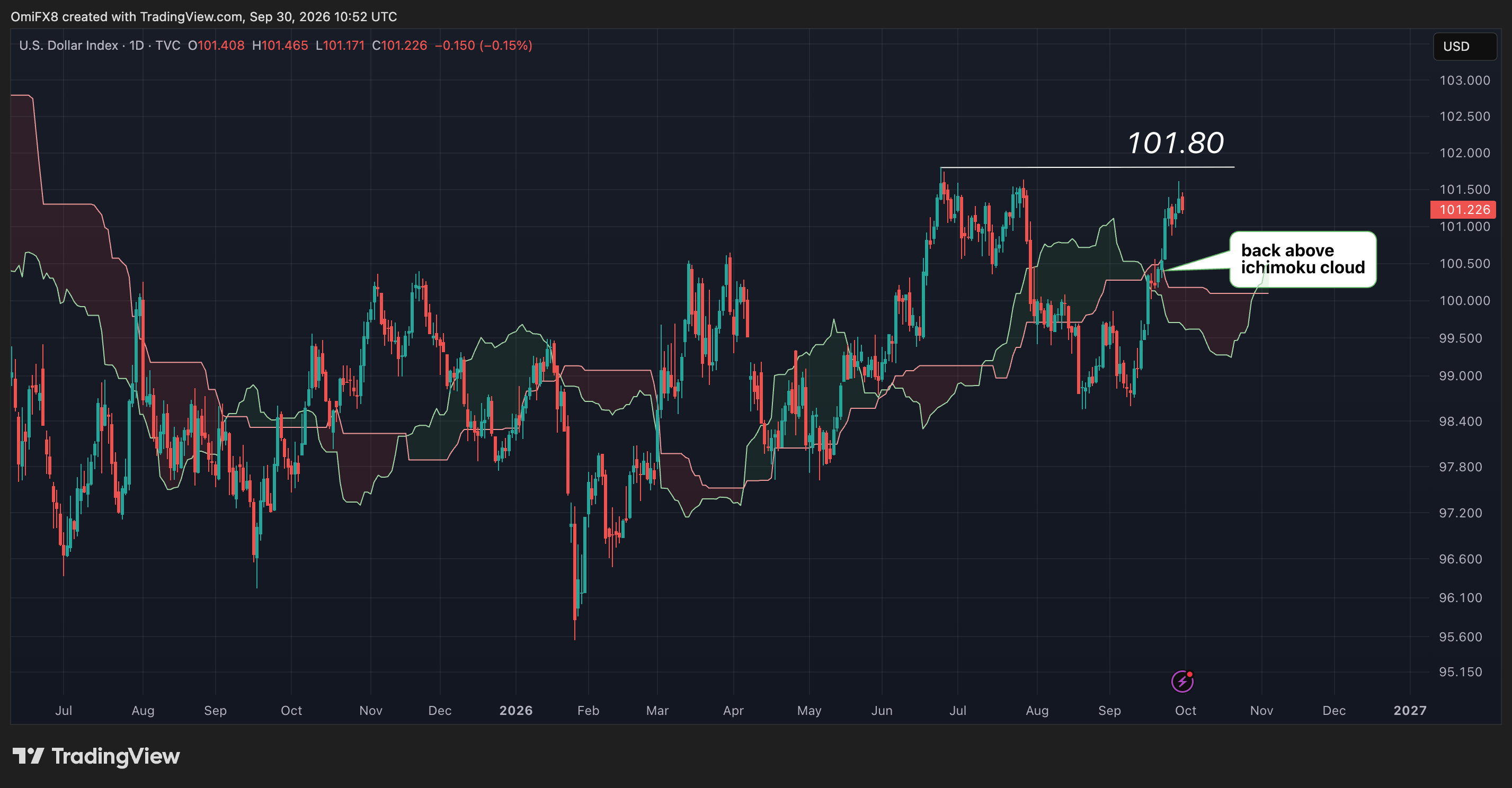 ความสัมพันธ์เชิงสถิติระหว่างดัชนีดอลลาร์สหรัฐฯ (DXY) และราคา Bitcoin