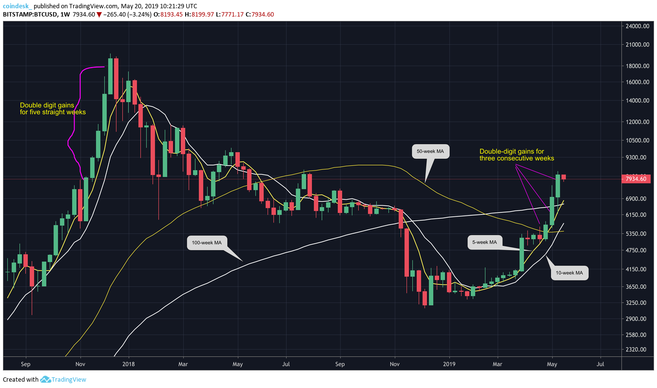 First Since 2017: Bitcoin Price Logs Double-Digit Gains for Third Week