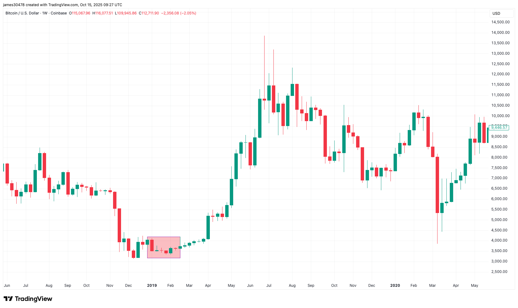 과거의 회고: 이전 미국 정부 셧다운이 비트코인 약세장의 바닥과 일치