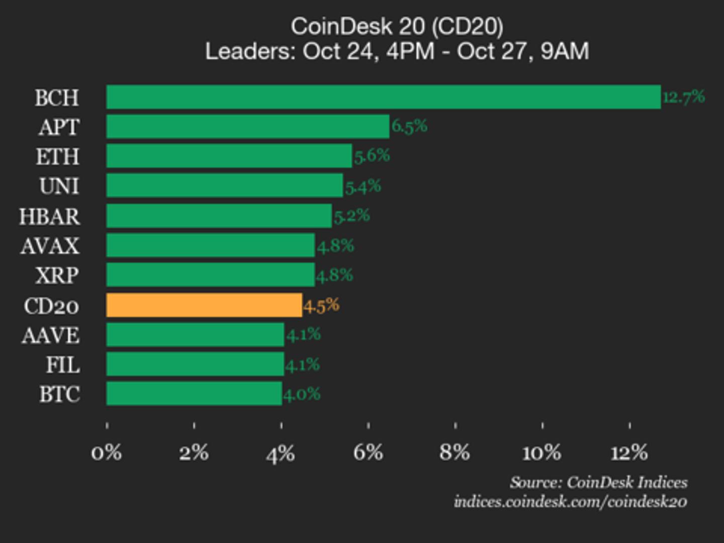 CoinDesk 20 Performance Update: Index Jumps 4.5% as All Constituents Climb Higher