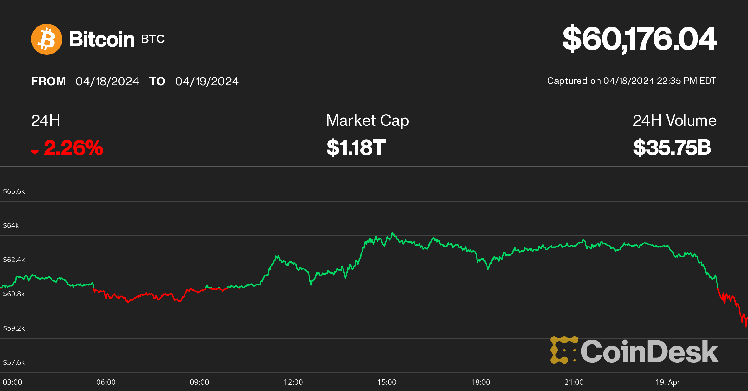 Bitcoin Back Above $62K as Crypto Market Calms After Reports of Limited Damage From Israeli Attack