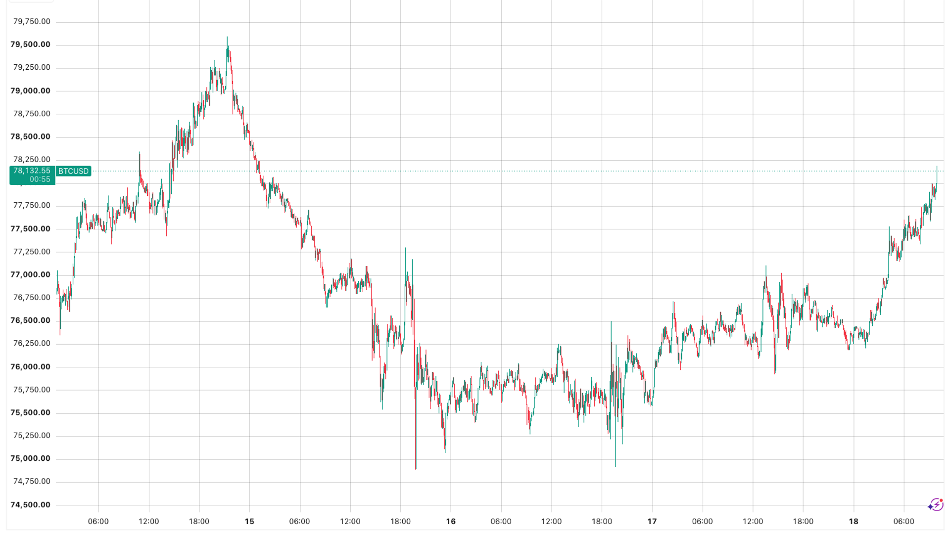 Bitcoin Holds Steady as Rate Hikes and Failed Clarity Act Test Market Resilience