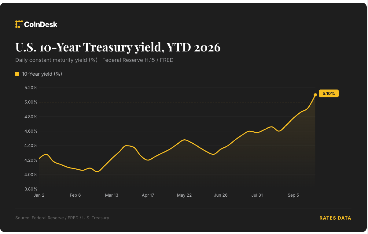 Traders price in 4 Fed rate hikes by June 2027 as bitcoin slides below $83,000