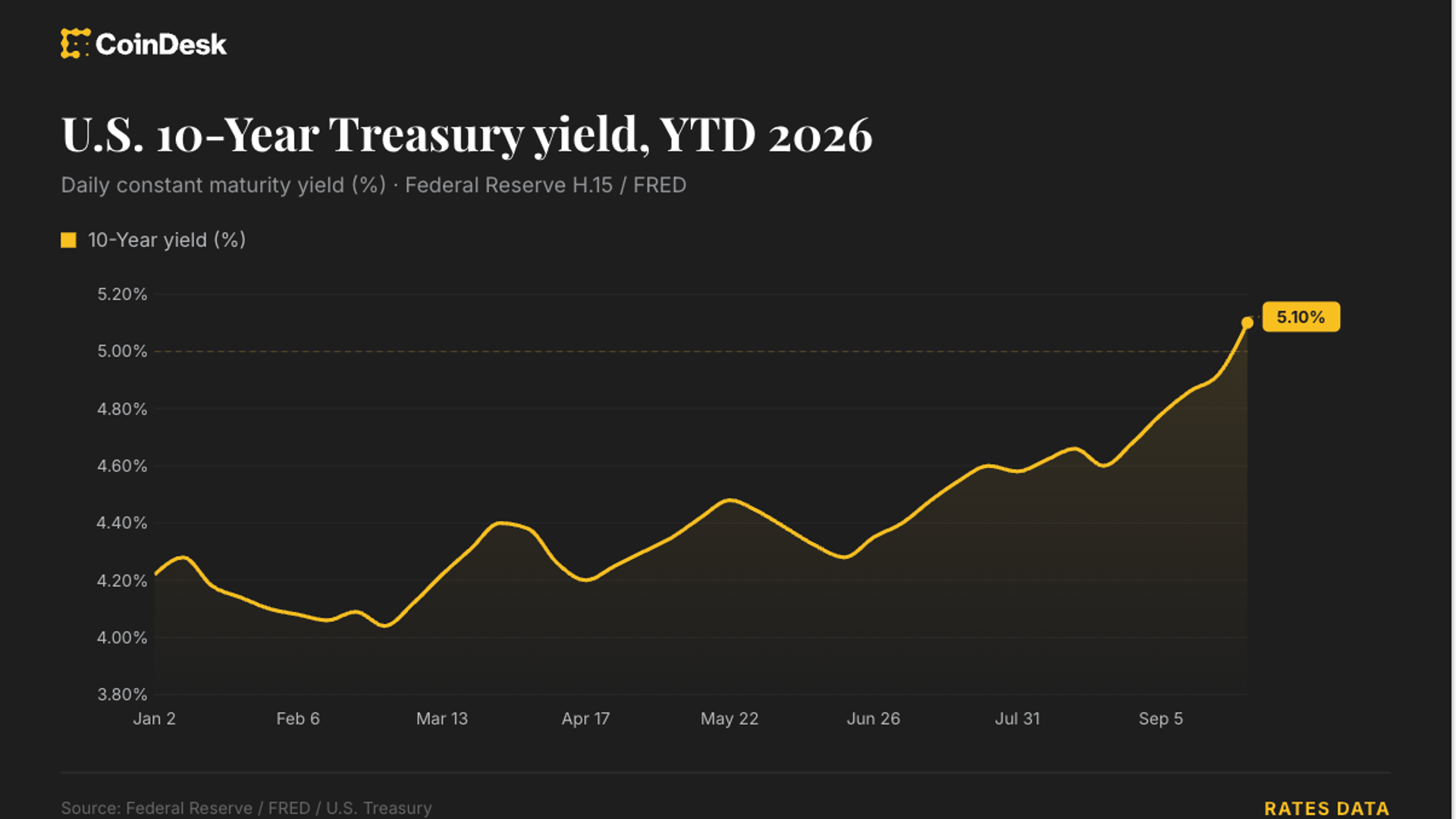 Fed Rate Hikes Expected as Treasury Yields Rise, Bitcoin Slides Below $83,000