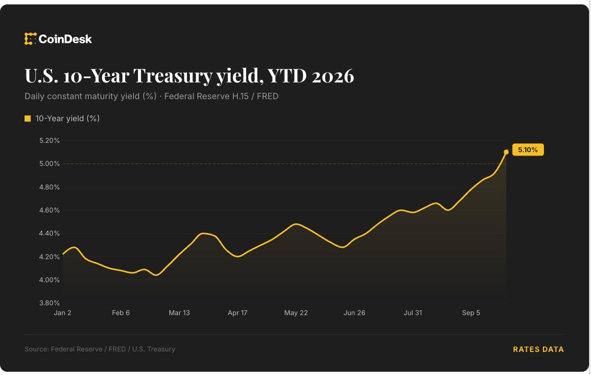 How Interest Rates and Bond Yields Impact Bitcoin Earnings