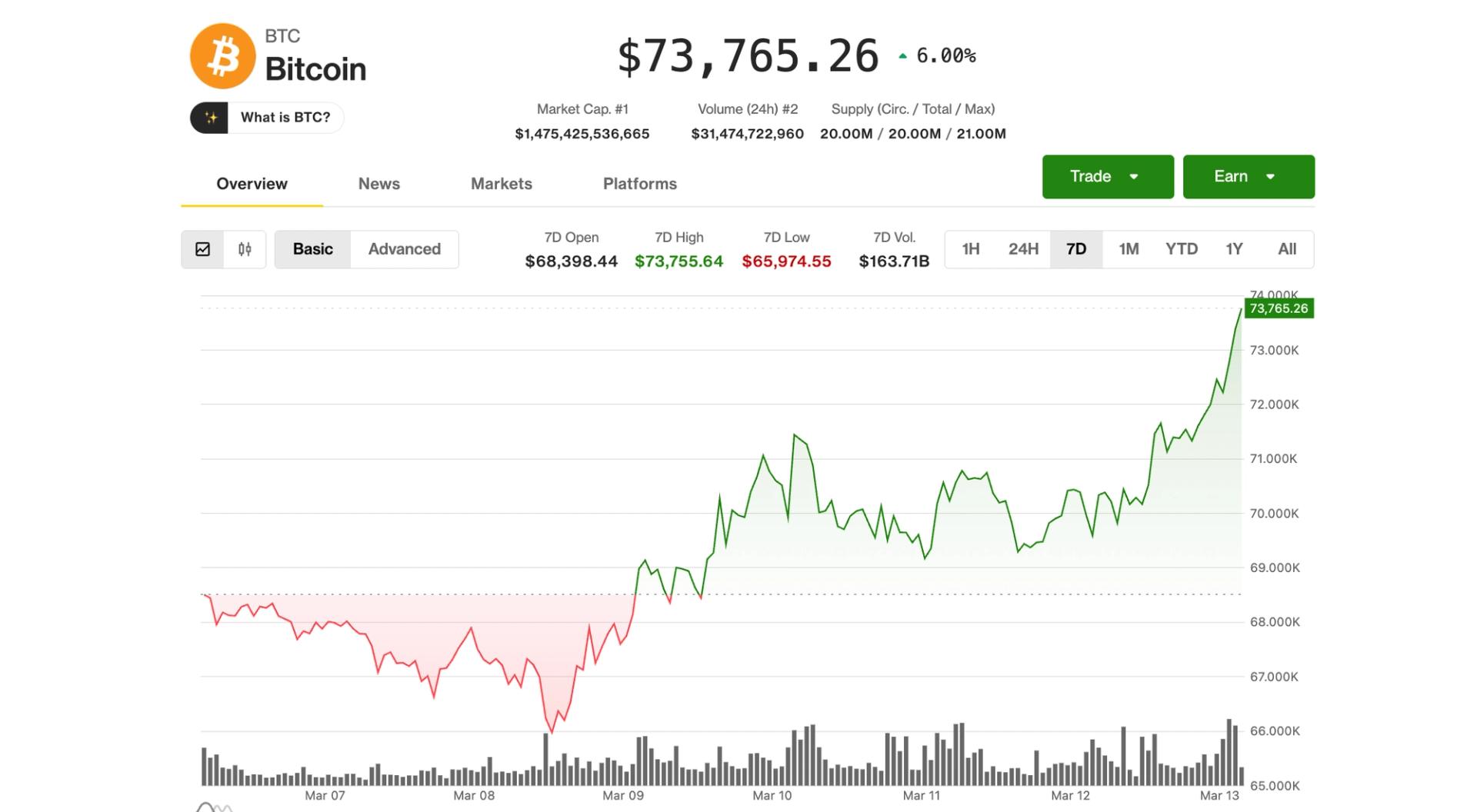 Bitcoin rises to one-month high of $73,800, continuing to outperform since start of Iran war
