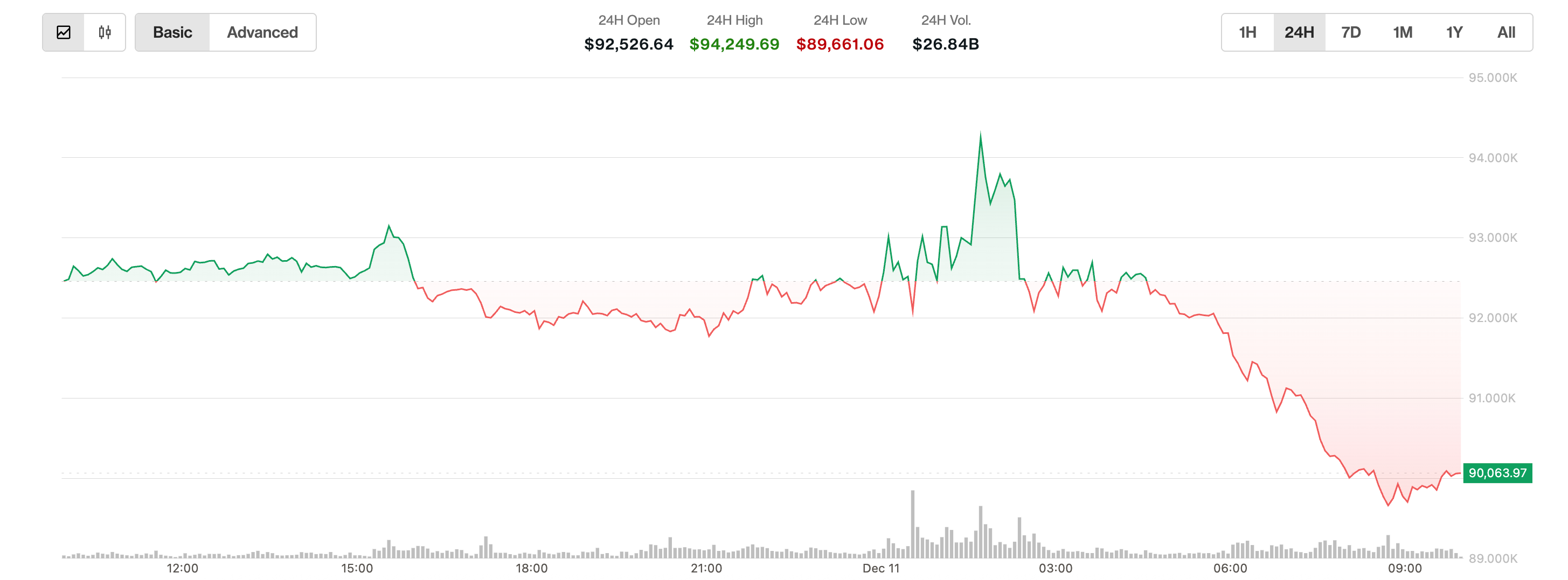 비트코인(BTC)이 오늘 하락세를 보이는 이유는 무엇인가?