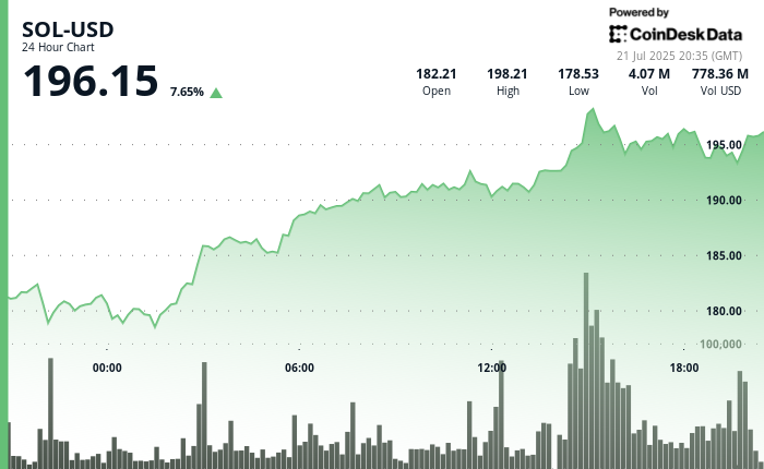 Solana Takes the Altcoin Rally Baton as ETH, XRP, BTC Stall