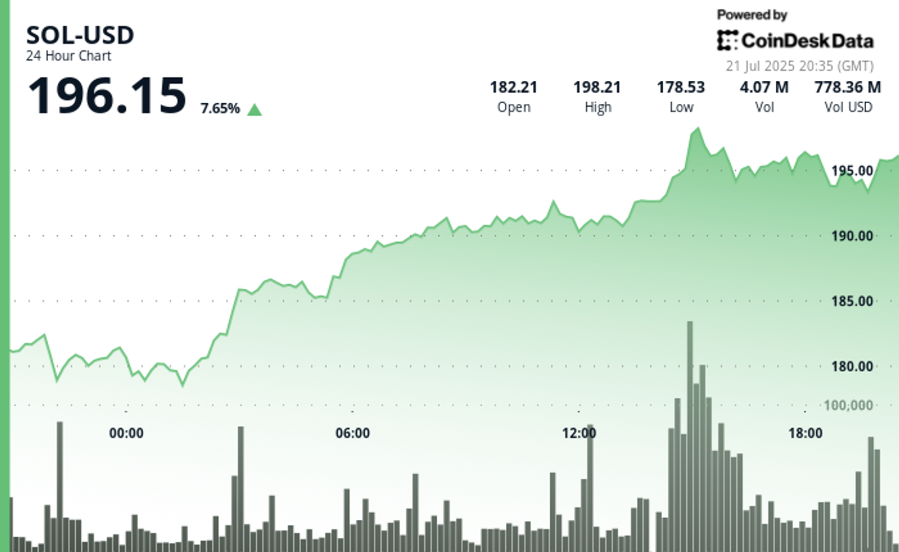Solana Takes the Altcoin Rally Baton as ETH, XRP, BTC Stall