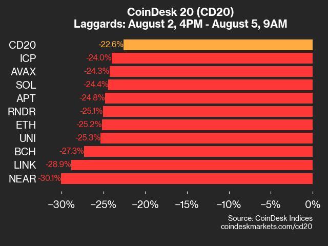 CoinDesk 20 Performance Update: Index Plunges 22.6% Amid Global Market Decline