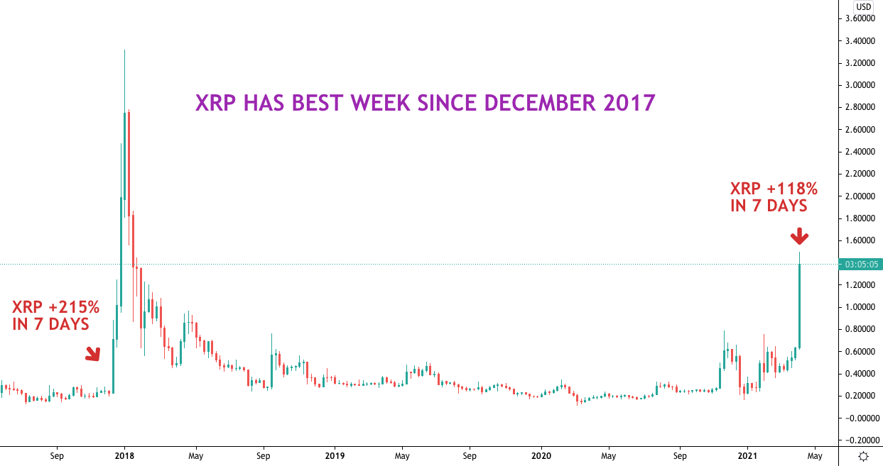 XRP Doubles in 7 Days, Heads for Biggest Weekly Gain Since December 2017