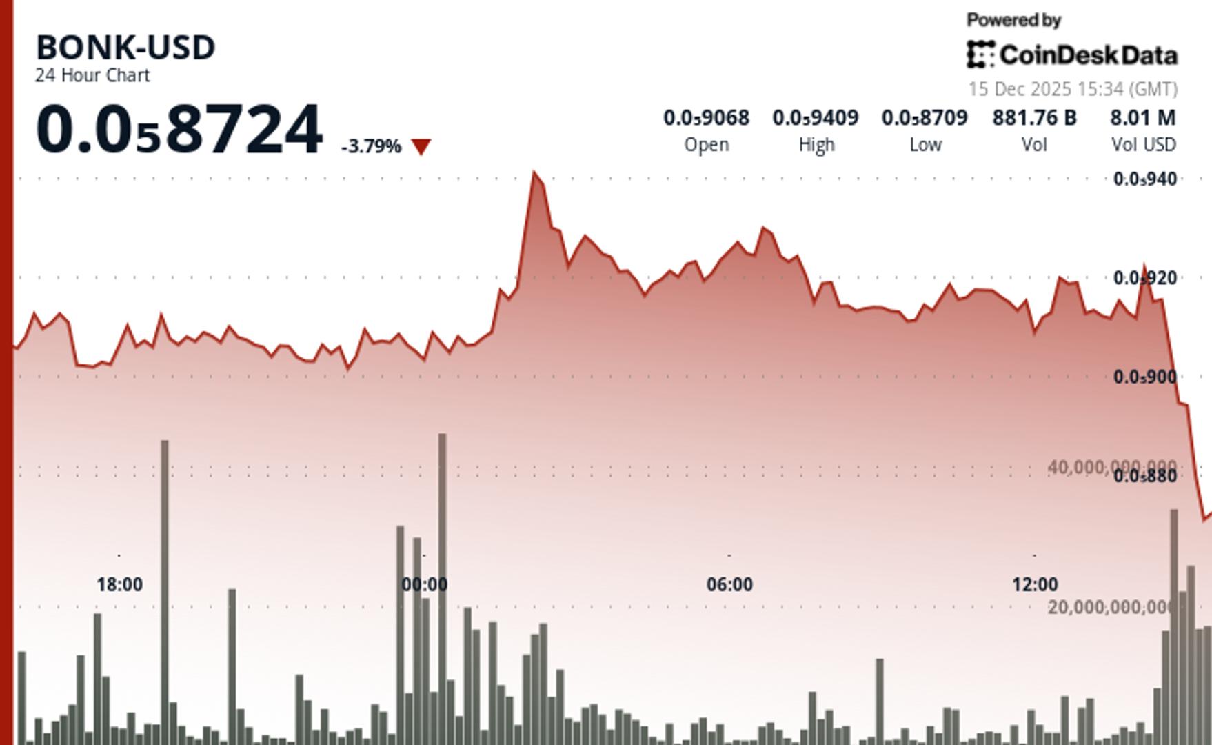 BONK скатывается к более низкому диапазону по мере расширения волатильности - CoinDesk | Related Crypto Article