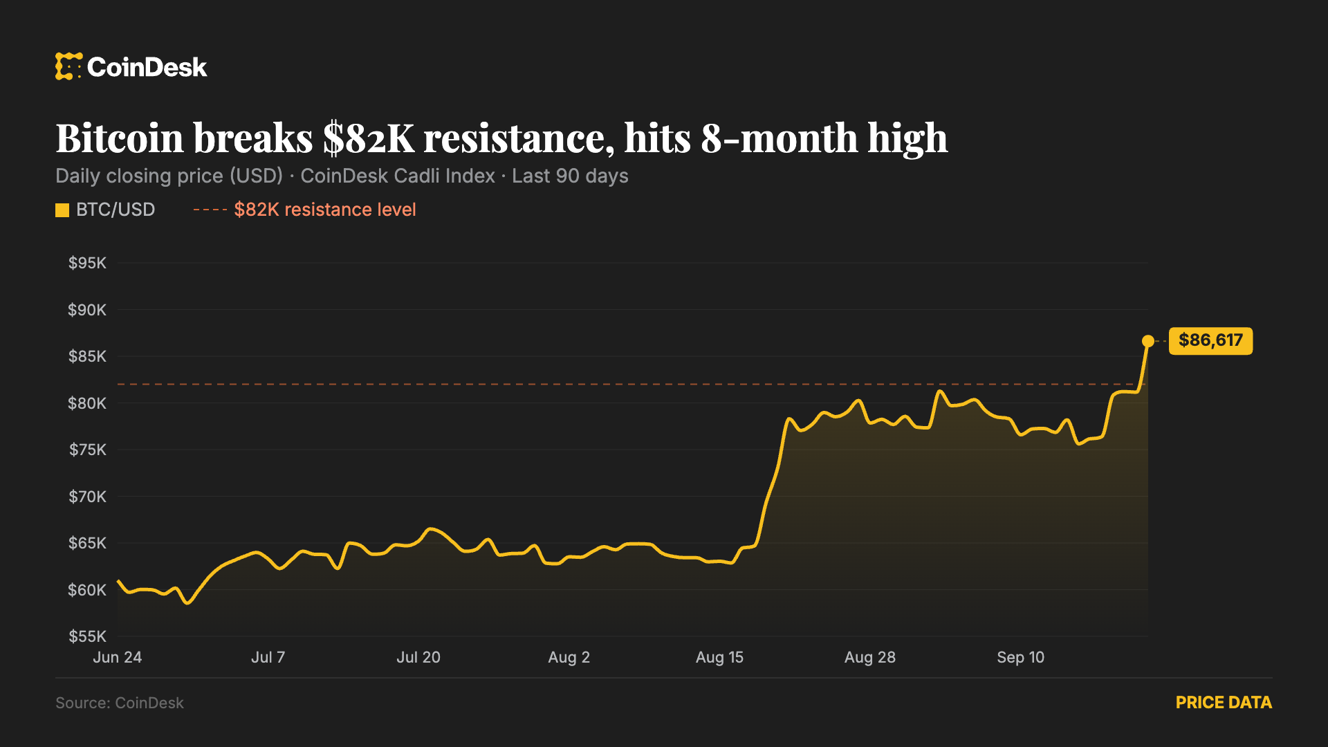 Bitcoin could test $90,000 after shorts get squeezed, but traders warn leverage is building