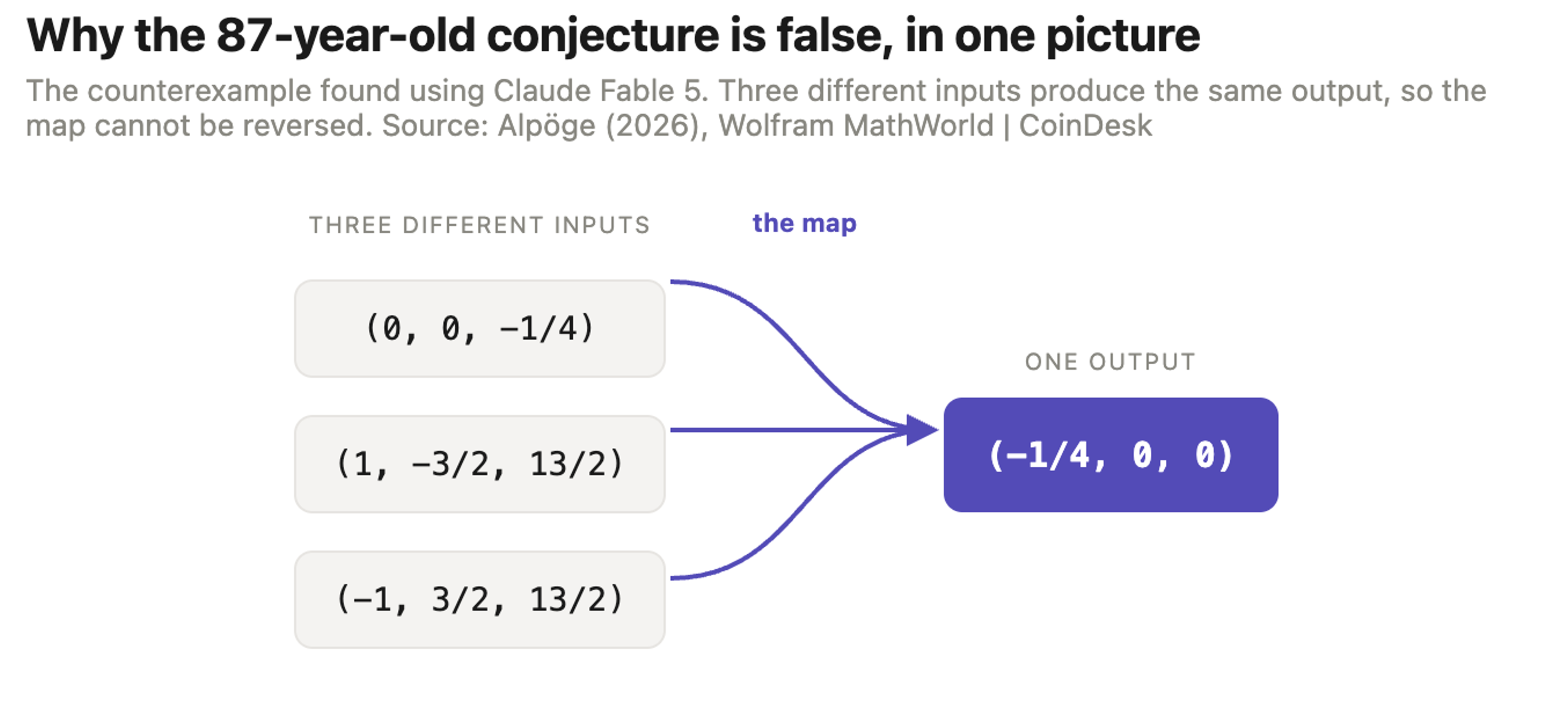Why the 87-year-old Jacobian conjecture is false, in one picture.