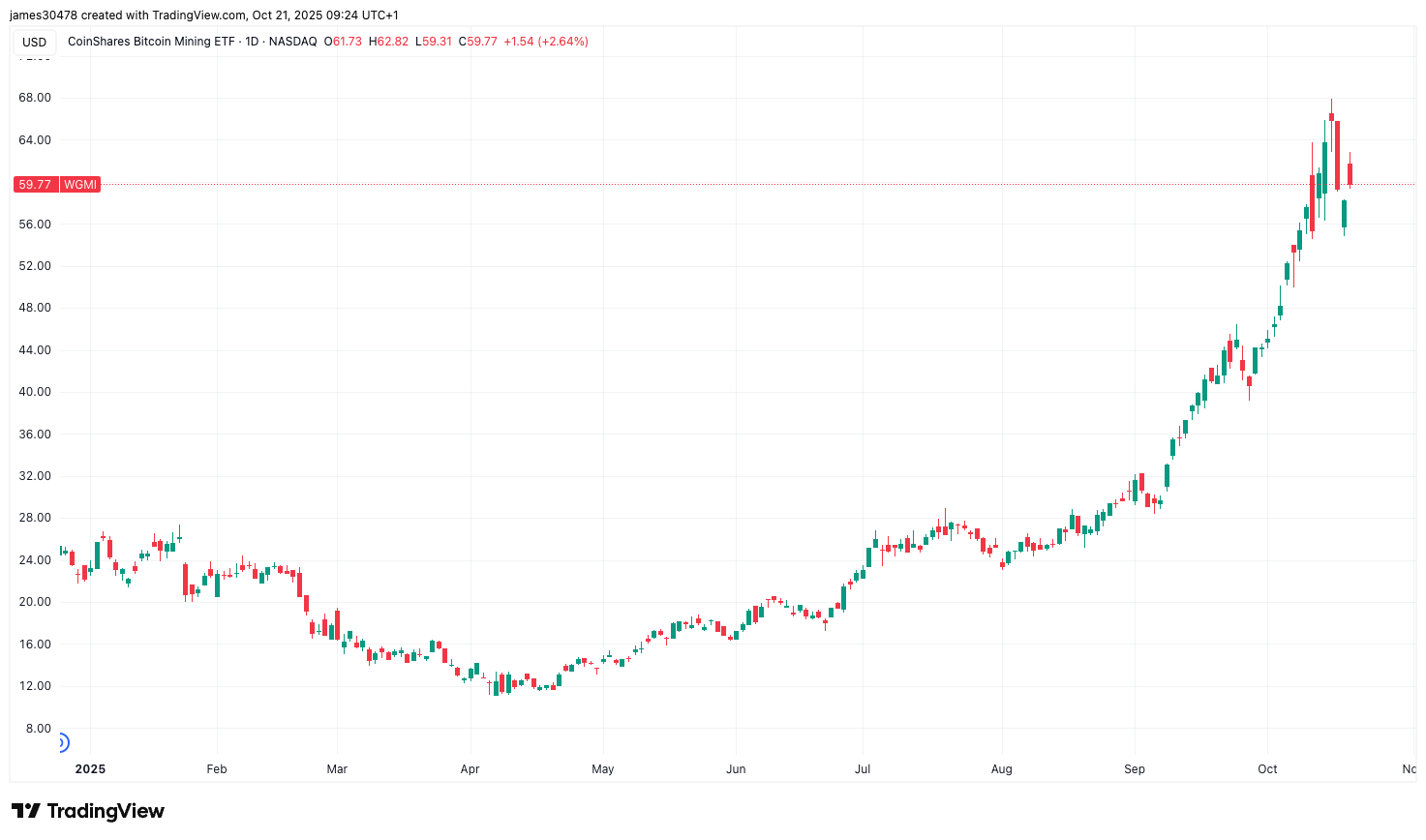 Debt-Fueled AI Pivot Puts BTC Miners to the Test