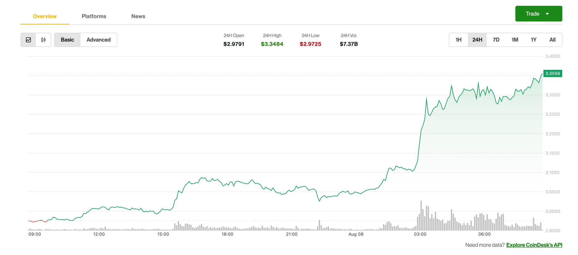 XRP Surges 12% as Traders Bet on Big Price Swings with ‘Straddle’ Strategy XRP Surges 12% as Traders Bet on Big Price Swings with ‘Straddle’ Strategy