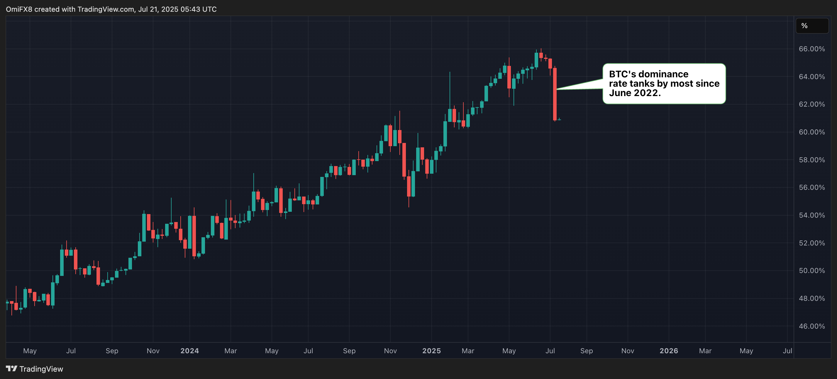 비트코인(BTC) 뉴스 오늘: 알트코인과의 상관관계 약화로 도미넌스 비율 약 6% 급락