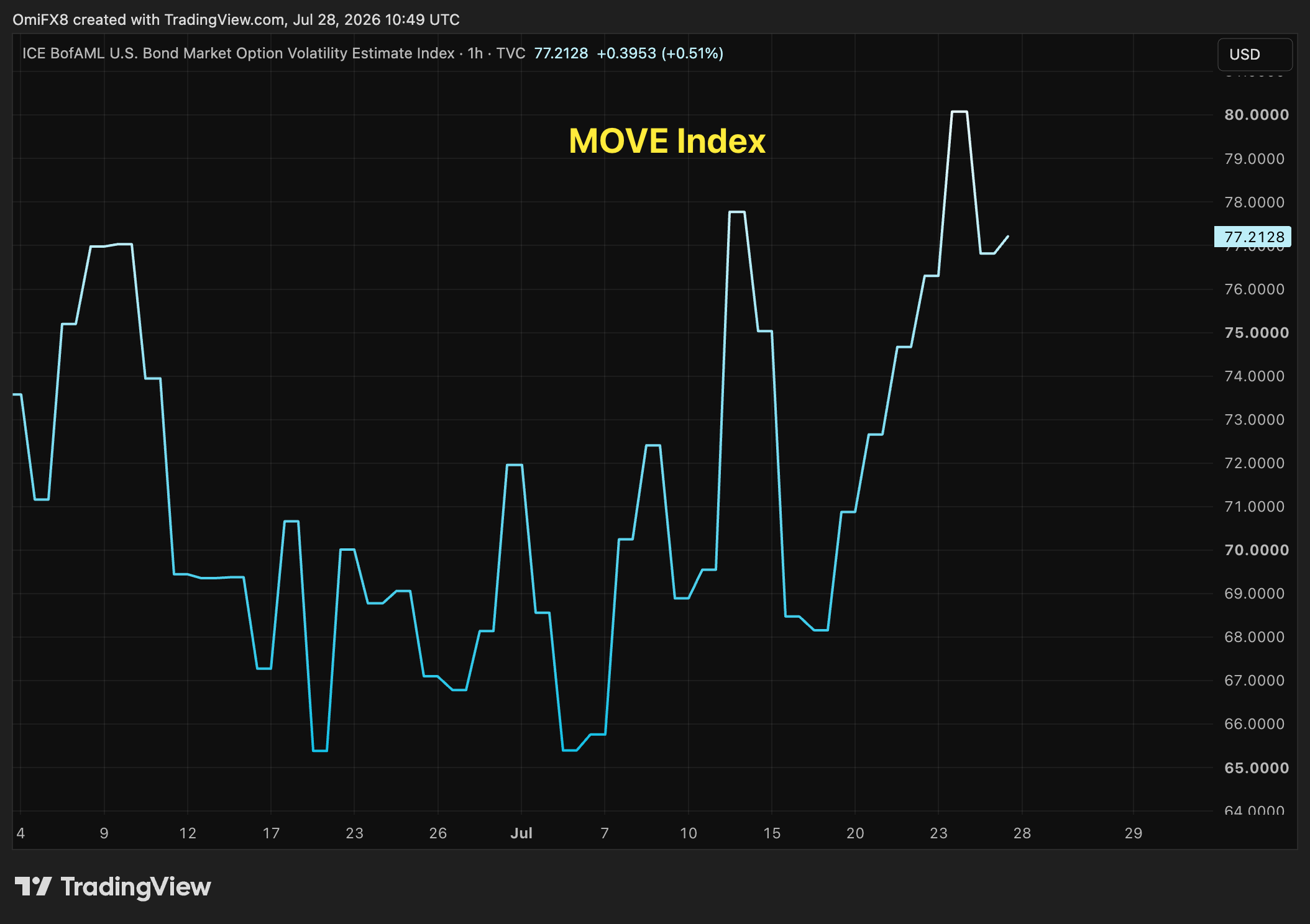 Recent swings in the MOVE Index
