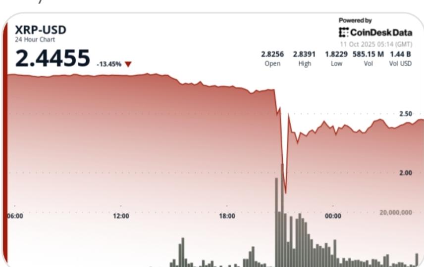 Ripple Plunges 40% Before Recovering to .20 Ripple Plunges 40% Before Recovering to .20